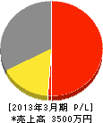 戸塚工業所 損益計算書 2013年3月期