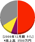 菊川建設 損益計算書 2008年12月期