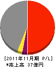 遠藤建設 損益計算書 2011年11月期