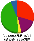 栗田工業 貸借対照表 2012年2月期
