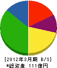 大阪ガスＬＰＧ 貸借対照表 2012年3月期