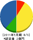 矢崎組 貸借対照表 2011年5月期