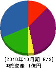 中山ボーリング 貸借対照表 2010年10月期