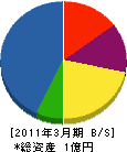 日栄工業 貸借対照表 2011年3月期