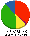 今井組 貸借対照表 2011年3月期