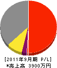 鴨志田興業 損益計算書 2011年9月期