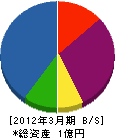 福伸工業 貸借対照表 2012年3月期