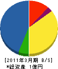 佐藤建設工業 貸借対照表 2011年3月期