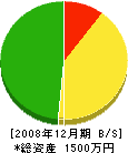 岡山塗装工業 貸借対照表 2008年12月期