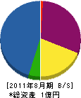 田中工務店 貸借対照表 2011年8月期