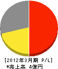 松田リサイクル 損益計算書 2012年3月期
