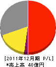 昭島ガス 損益計算書 2011年12月期