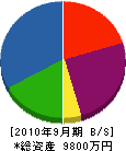 福元工務店 貸借対照表 2010年9月期
