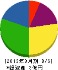 藤井組 貸借対照表 2013年3月期