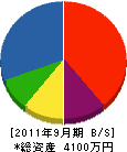 加藤電気商会 貸借対照表 2011年9月期