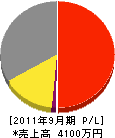 細川電気商会 損益計算書 2011年9月期