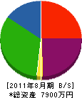 大田建設 貸借対照表 2011年8月期