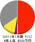 太田商会 損益計算書 2011年1月期