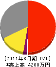 川島電気 損益計算書 2011年8月期