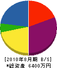 鈴木住宅設備 貸借対照表 2010年8月期