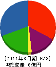 小野組 貸借対照表 2011年8月期