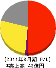 金沢ケーブルテレビネット 損益計算書 2011年3月期