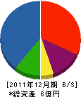 フジワラ産業 貸借対照表 2011年12月期