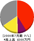 田畑鉄工 損益計算書 2008年7月期