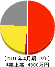 福田電工 損益計算書 2010年4月期