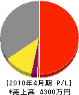 マックス建設 損益計算書 2010年4月期 マックス建設 損益計算書 2010年4月期