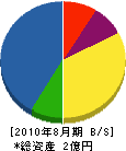 武田設備 貸借対照表 2010年8月期
