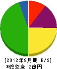 日本工務店 貸借対照表 2012年8月期