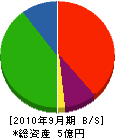 鶴屋 貸借対照表 2010年9月期