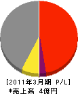 中田工業 損益計算書 2011年3月期
