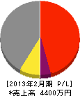 本島電気商会 損益計算書 2013年2月期