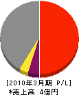 旭実興業 損益計算書 2010年3月期