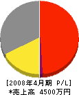 木村畳店 損益計算書 2008年4月期