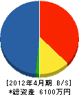 須藤住機工業 貸借対照表 2012年4月期