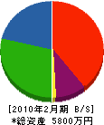西湘プラミング 貸借対照表 2010年2月期