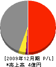 朝日舗道 損益計算書 2009年12月期