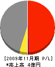岡山建設 損益計算書 2009年11月期