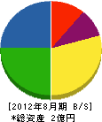 松岡塗装 貸借対照表 2012年8月期