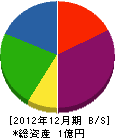 藤井林業 貸借対照表 2012年12月期