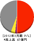 成田エアポートテクノ 損益計算書 2012年3月期