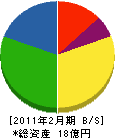 鳥取瓦斯産業 貸借対照表 2011年2月期