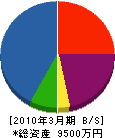 藤建設工業 貸借対照表 2010年3月期 藤建設工業 貸借対照表 2010年3月期