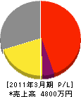 佐藤塗装店 損益計算書 2011年3月期