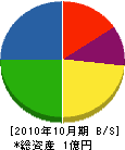 南田建設 貸借対照表 2010年10月期
