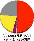 田中塗装 損益計算書 2012年4月期