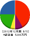 田原建設 貸借対照表 2012年12月期